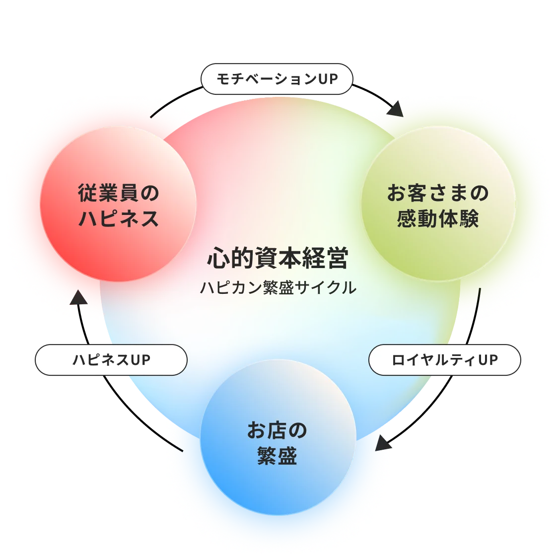心的資本経営 ハピカン繁盛サイクル：従業員のハピネス、お客さまの感動体験、お店の繁盛が、モチベーションUP・ロイヤルティUP・ハピネスUPでつながる循環